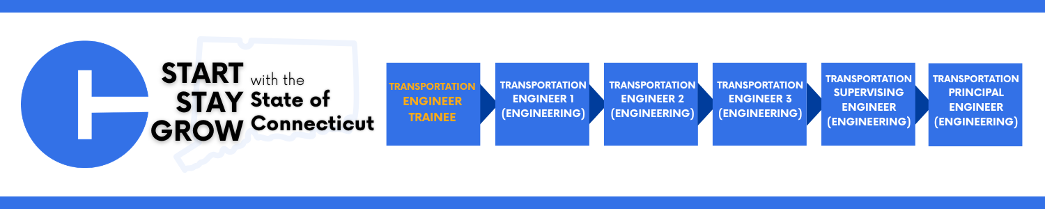 "A horizontal graphic showing a blue circular icon on the left containing a white roadway symbol, next to the words ‘Start with the State of Connecticut, Stay, Grow’ with an outline of the state in the background. To the right, a series of blue boxes displays a career progression: Transportation Engineer Trainee; Transportation Engineer 1 (Engineering); Transportation Engineer 2 (Engineering); Transportation Engineer 3 (Engineering); Transportation Supervising Engineer (Engineering); Transportation Principal Engineer (Engineering)."